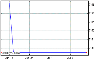 1 Month Verrica Pharmaceuticals Chart