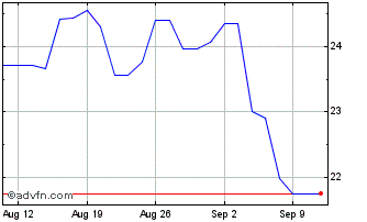 1 Month TechnipFMC Chart