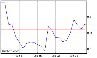 1 Month Vow ASA Chart