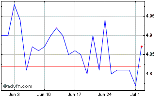 1 Month H & R GmbH & Chart