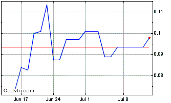 1 Month CDN Maverick Capital Chart