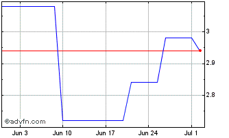 1 Month Canacol Energy Chart