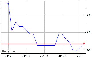 1 Month Kootenay Silver Chart