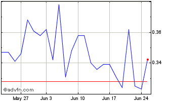 1 Month Nexus Uranium Chart