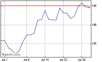 1 Month Pandora A/S Chart