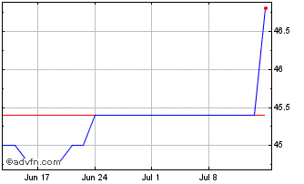 1 Month Victory Capital Chart