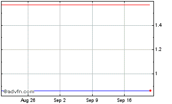 1 Month Brooge Energy Chart