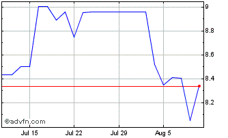 1 Month Global Medical REIT Chart