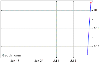 1 Month BP Capital Markets Chart