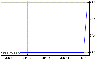 1 Month BP Capital Markets Chart