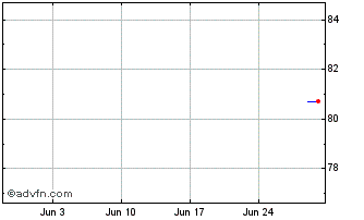 1 Month Phillip Morris Chart