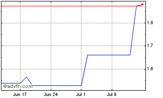 1 Month Neobo Fastigheter AB Chart