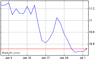 1 Month Hexpol AB Chart
