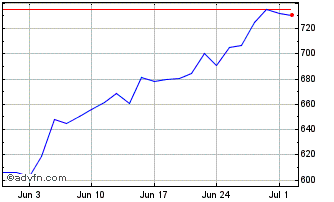 1 Month ServiceNow Chart