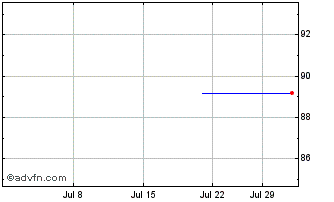 1 Month PCF Chart