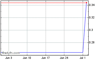 1 Month Graphex Chart