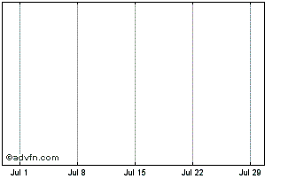 1 Month Chr Hansen Chart