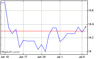 1 Month MidCap Financial Investm... Chart