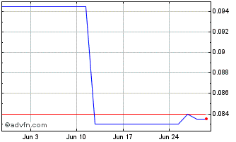 1 Month Dotz Nano Chart
