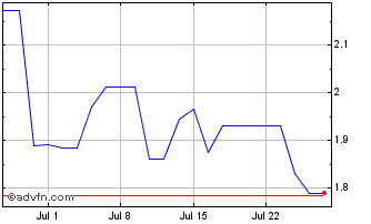 1 Month Sands China Chart