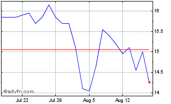 1 Month Daqo New Energy Chart