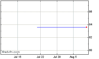 1 Month Chanel Ceres Chart