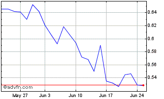 1 Month American Lithium Chart