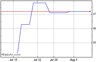 1 Month QuinStreet Chart