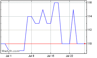 1 Month Glaukos Chart