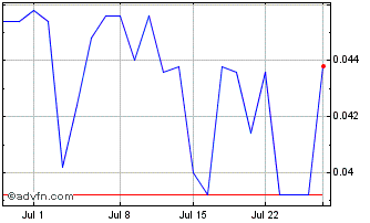 1 Month POWR Lithium Chart