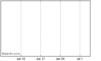 1 Month SpareBank 1 Boligkreditt Chart