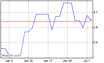 1 Month Trustpilot Chart