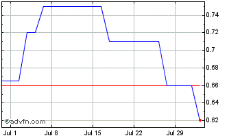 1 Month Seraphim Space Investment Chart