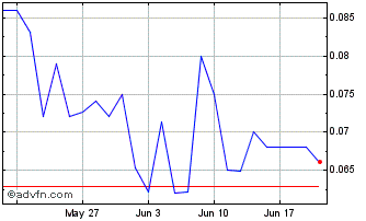1 Month GoviEx Uranium Chart