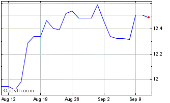 1 Month Poste Italiane S.p.a Chart