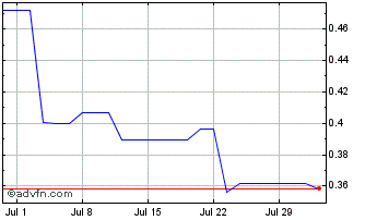 1 Month SaltX Technology Holding... Chart