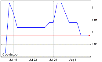 1 Month 111 Chart