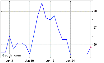 1 Month Vita Coco Company Inc The Chart