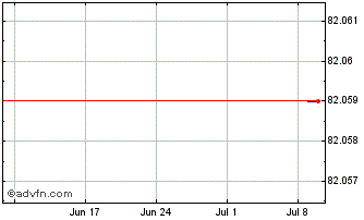 1 Month DSV Panalpina Finance BV Chart