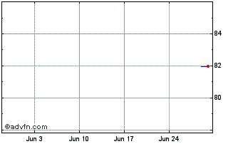 1 Month DSV Panalpina Finance BV Chart