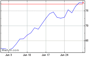 1 Month Cloudflare Chart