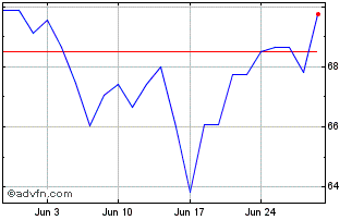 1 Month Jackson Financial Chart