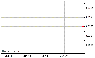 1 Month Kingfisher Metals Chart