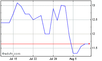 1 Month Burford Capital Chart