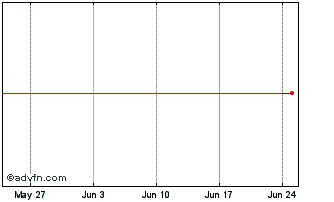 1 Month Syngenta Fin Chart