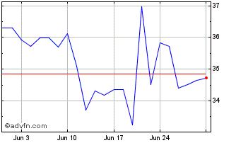 1 Month Svitzer Group AS Chart