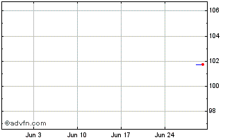1 Month Goldman Sachs Grp 2027 Chart