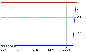 1 Month Gen Ecc4 Chart