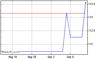 1 Month UniCredit Bank Chart