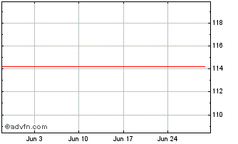 1 Month Genl El Cap Corp 09/39mtn Chart